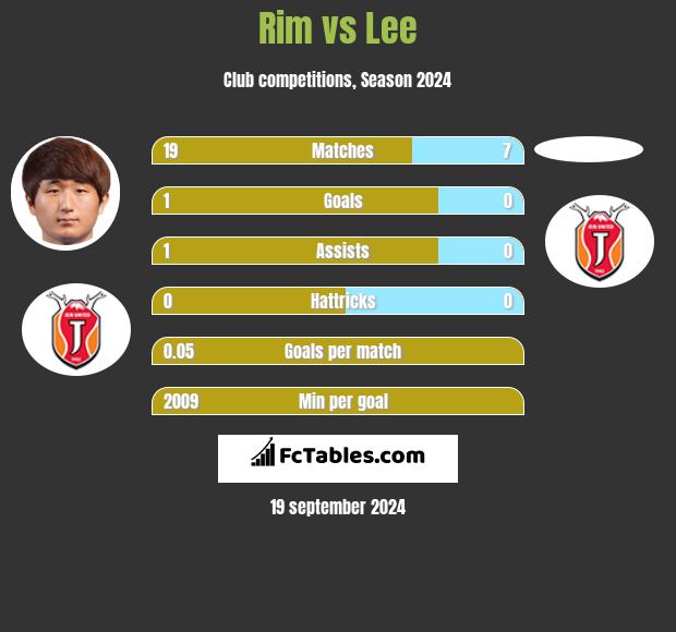 Rim vs Lee h2h player stats