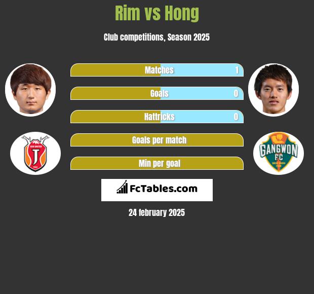 Rim vs Hong h2h player stats