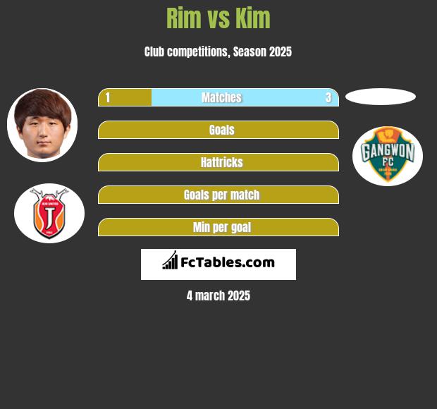 Rim vs Kim h2h player stats