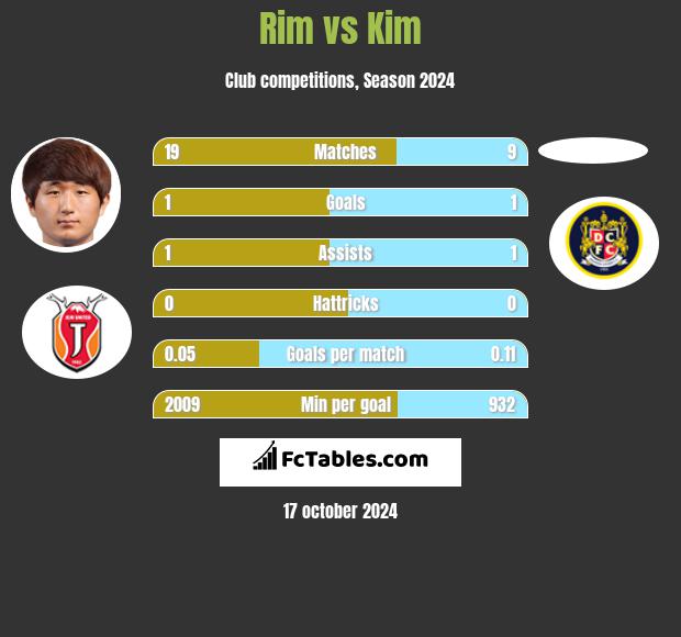 Rim vs Kim h2h player stats