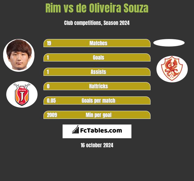 Rim vs de Oliveira Souza h2h player stats