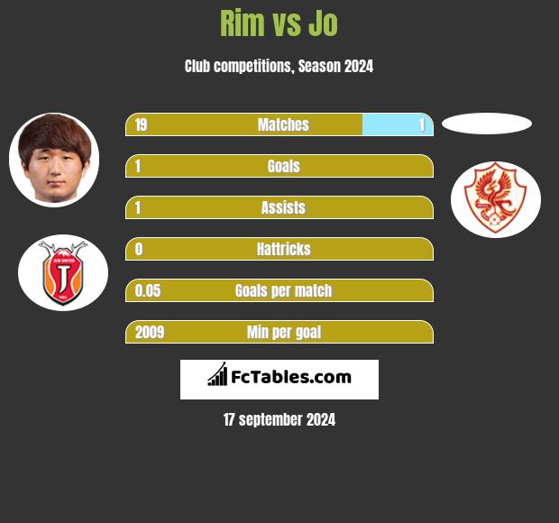 Rim vs Jo h2h player stats