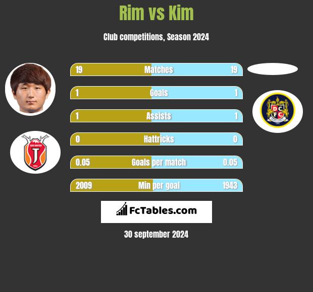 Rim vs Kim h2h player stats