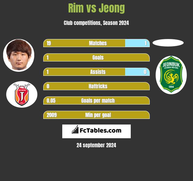 Rim vs Jeong h2h player stats