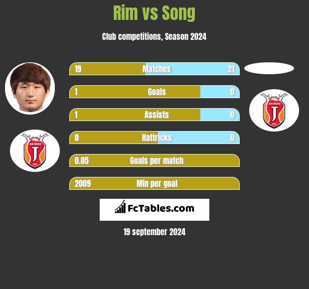 Rim vs Song h2h player stats