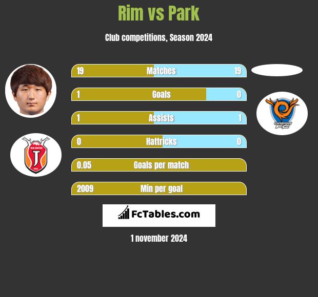 Rim vs Park h2h player stats