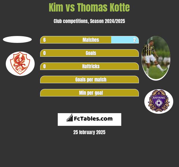 Kim vs Thomas Kotte h2h player stats