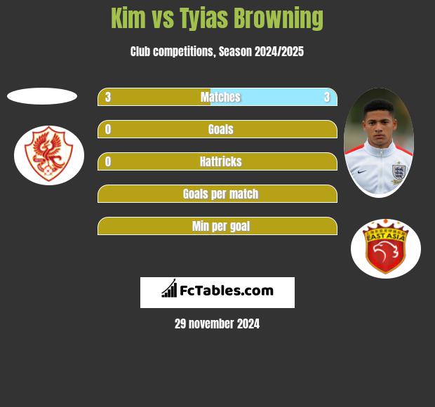 Kim vs Tyias Browning h2h player stats