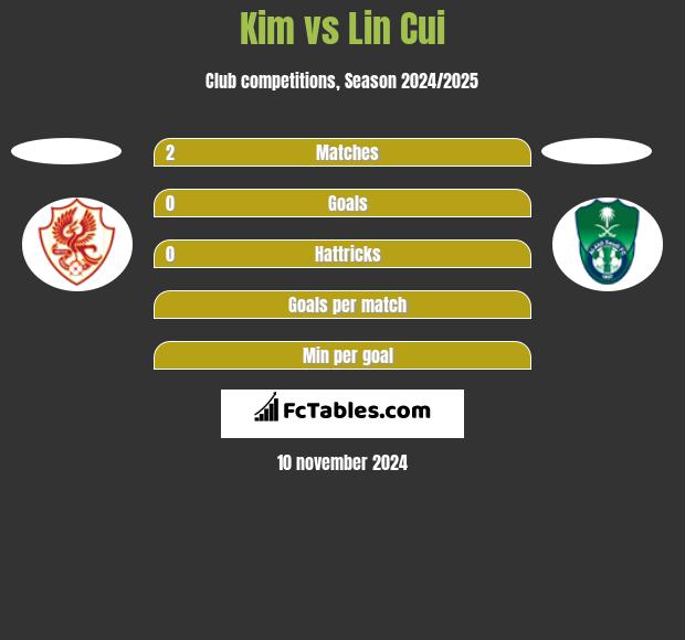 Kim vs Lin Cui h2h player stats