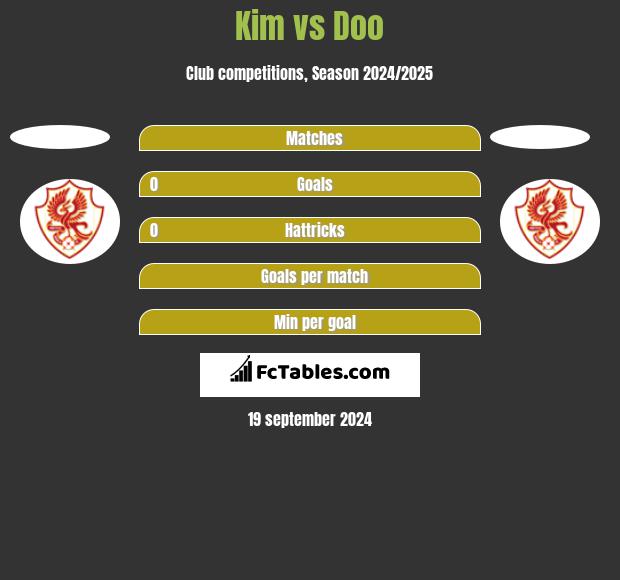 Kim vs Doo h2h player stats