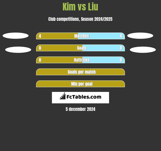 Kim vs Liu h2h player stats