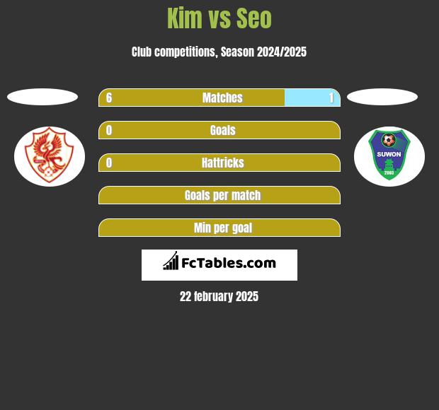 Kim vs Seo h2h player stats