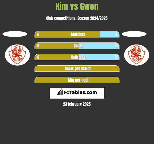 Kim vs Gwon h2h player stats