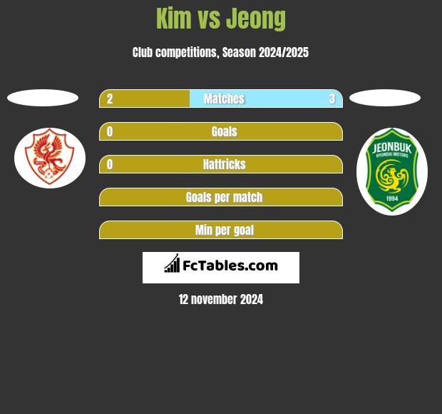 Kim vs Jeong h2h player stats