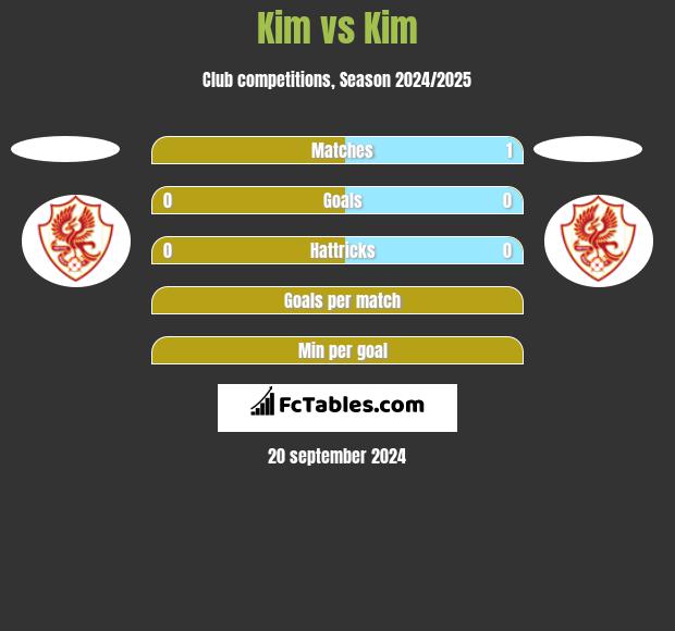 Kim vs Kim h2h player stats