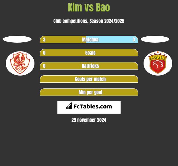 Kim vs Bao h2h player stats