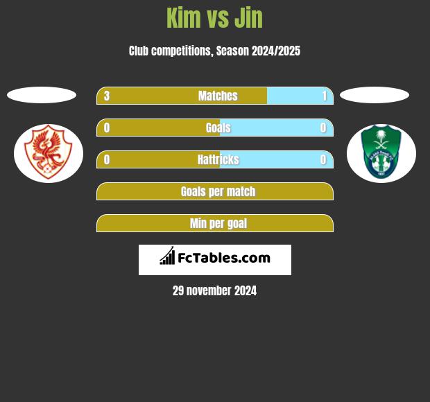 Kim vs Jin h2h player stats