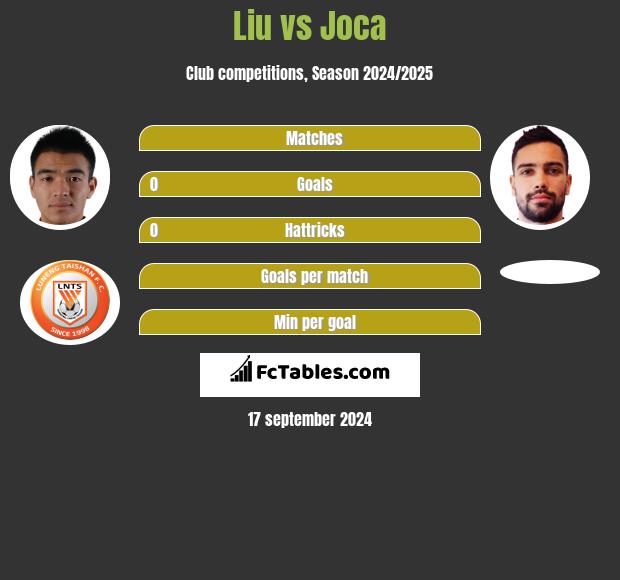 Liu vs Joca h2h player stats