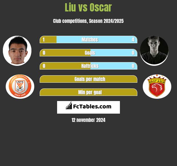 Liu vs Oscar h2h player stats