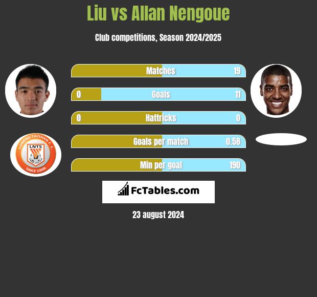 Liu vs Allan Nengoue h2h player stats