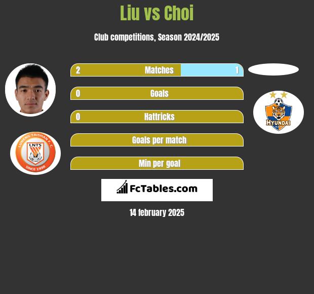 Liu vs Choi h2h player stats