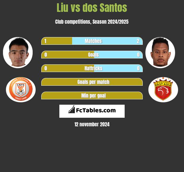 Liu vs dos Santos h2h player stats