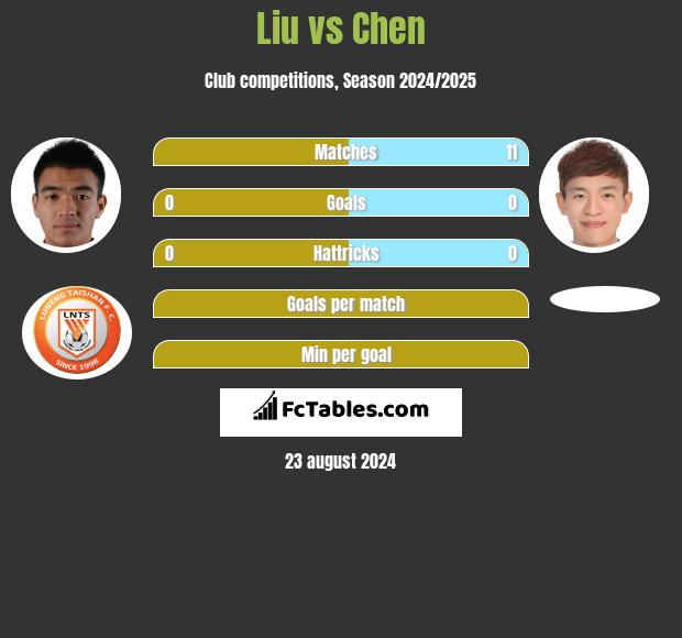 Liu vs Chen h2h player stats