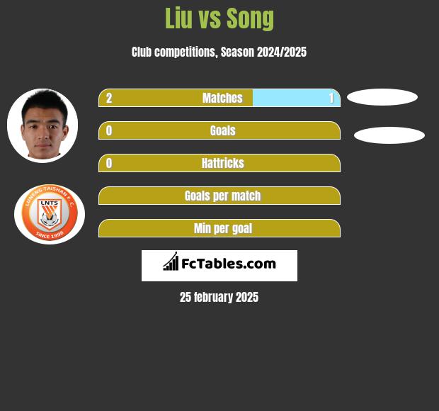 Liu vs Song h2h player stats