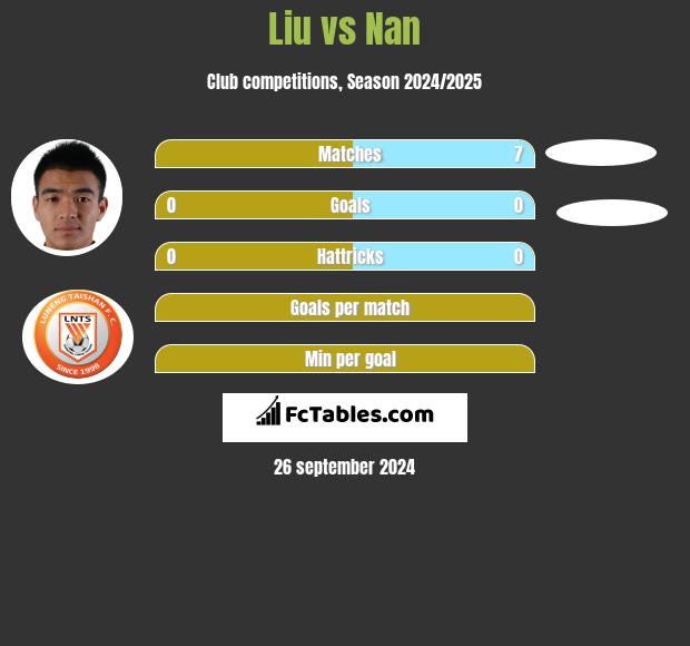 Liu vs Nan h2h player stats