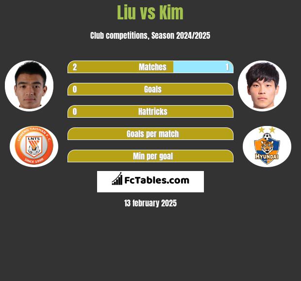 Liu vs Kim h2h player stats