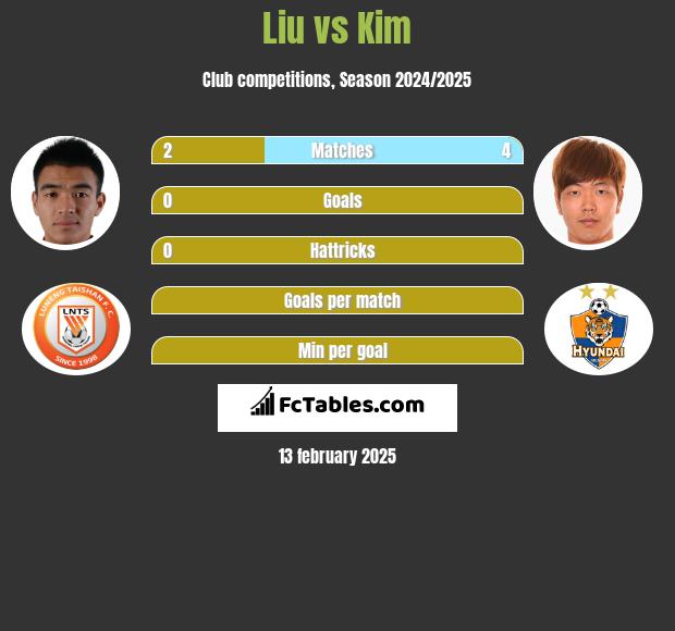 Liu vs Kim h2h player stats