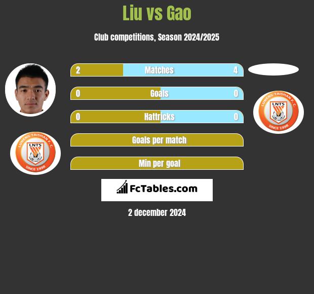 Liu vs Gao h2h player stats