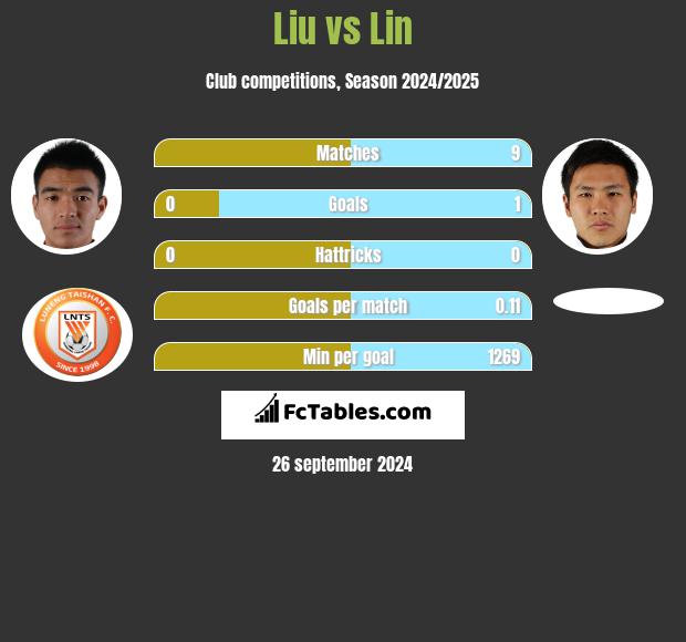 Liu vs Lin h2h player stats