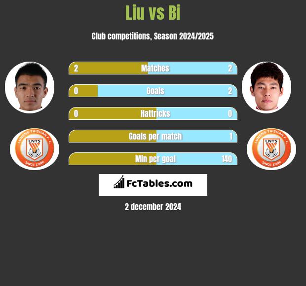 Liu vs Bi h2h player stats