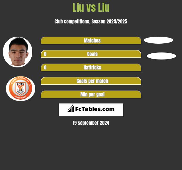 Liu vs Liu h2h player stats