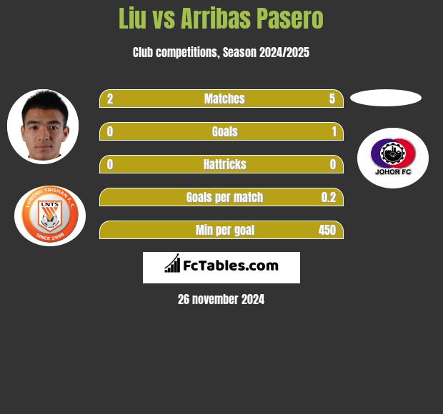 Liu vs Arribas Pasero h2h player stats