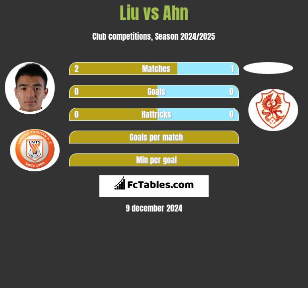 Liu vs Ahn h2h player stats