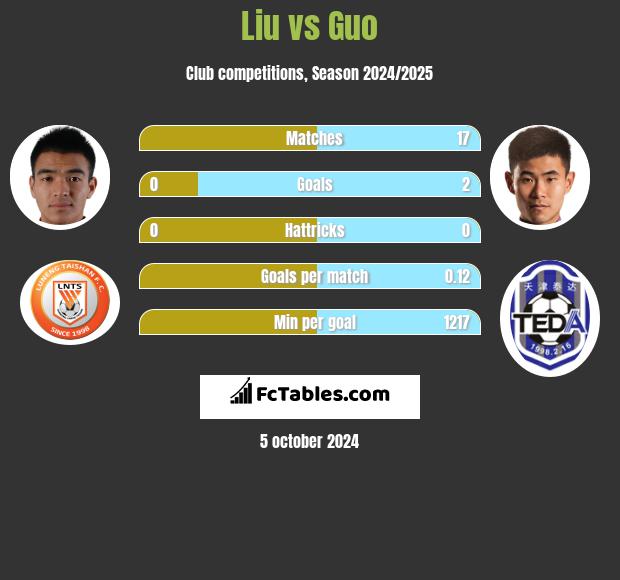 Liu vs Guo h2h player stats