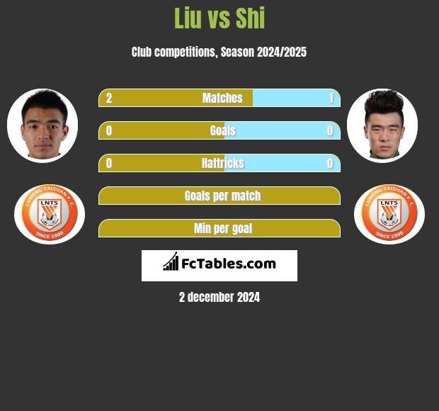 Liu vs Shi h2h player stats