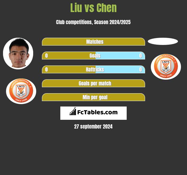 Liu vs Chen h2h player stats