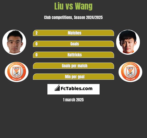 Liu vs Wang h2h player stats