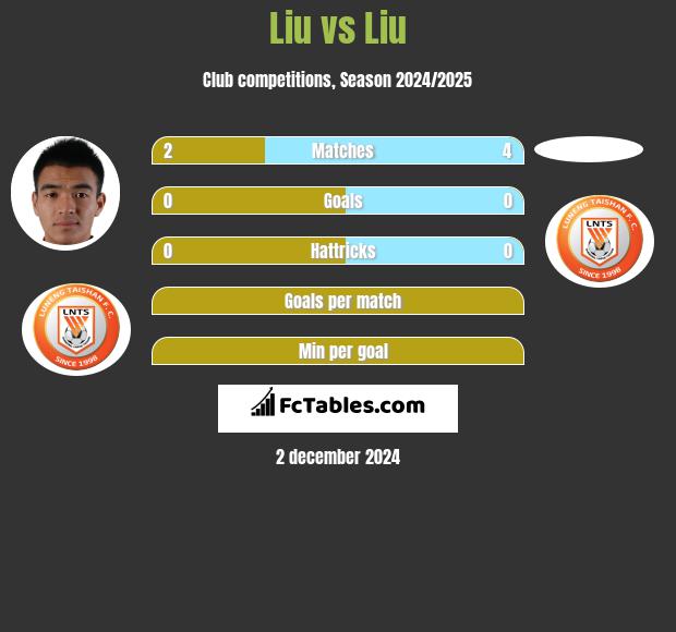 Liu vs Liu h2h player stats