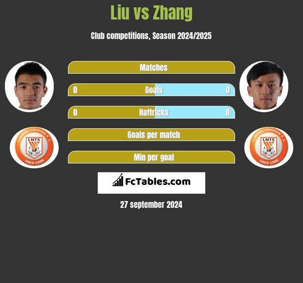 Liu vs Zhang h2h player stats