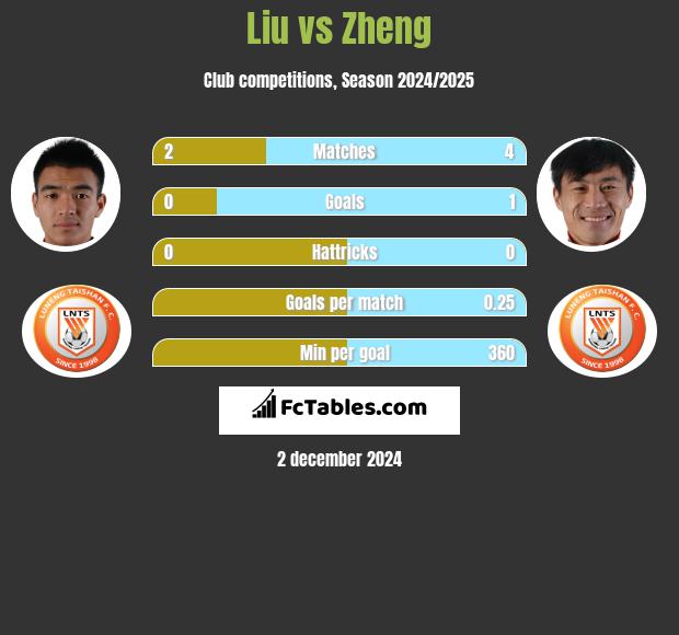 Liu vs Zheng h2h player stats