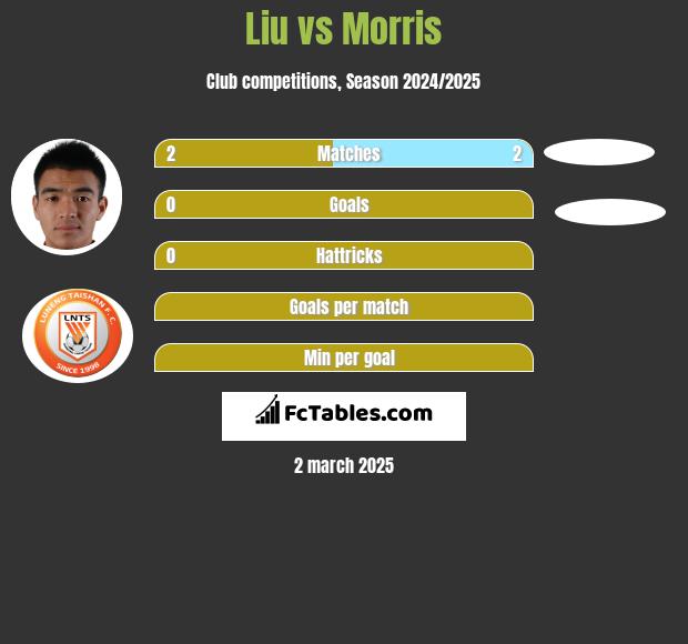 Liu vs Morris h2h player stats