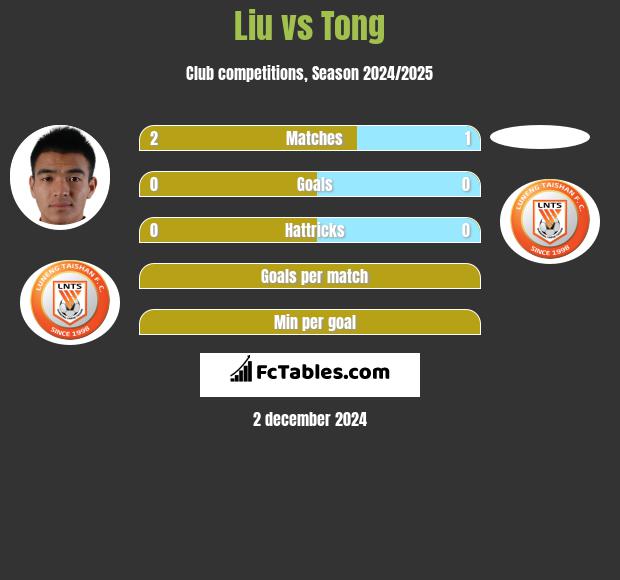 Liu vs Tong h2h player stats