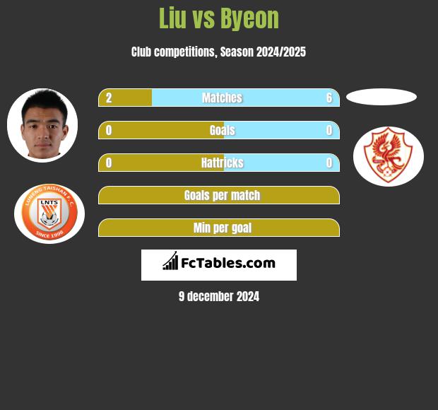 Liu vs Byeon h2h player stats