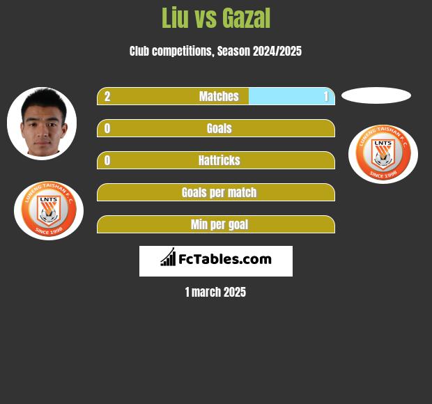 Liu vs Gazal h2h player stats