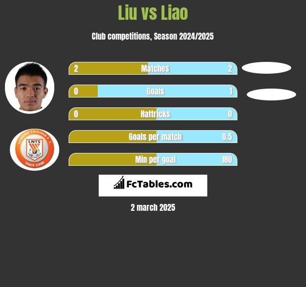 Liu vs Liao h2h player stats