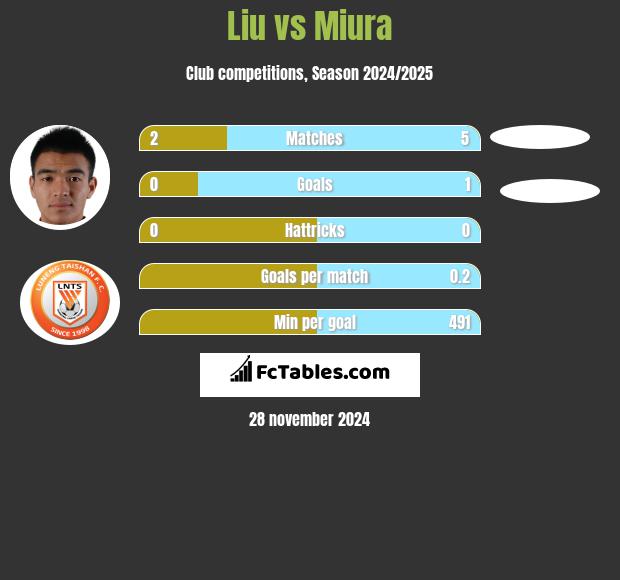 Liu vs Miura h2h player stats